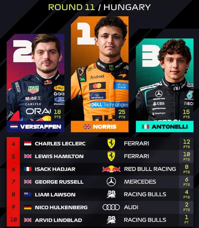 ¡Bombazo en la F1! Así quedaron las posiciones tras Hungría
